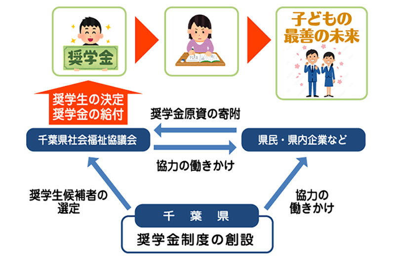 児童養護施設等退所者に対する奨学基金の創設